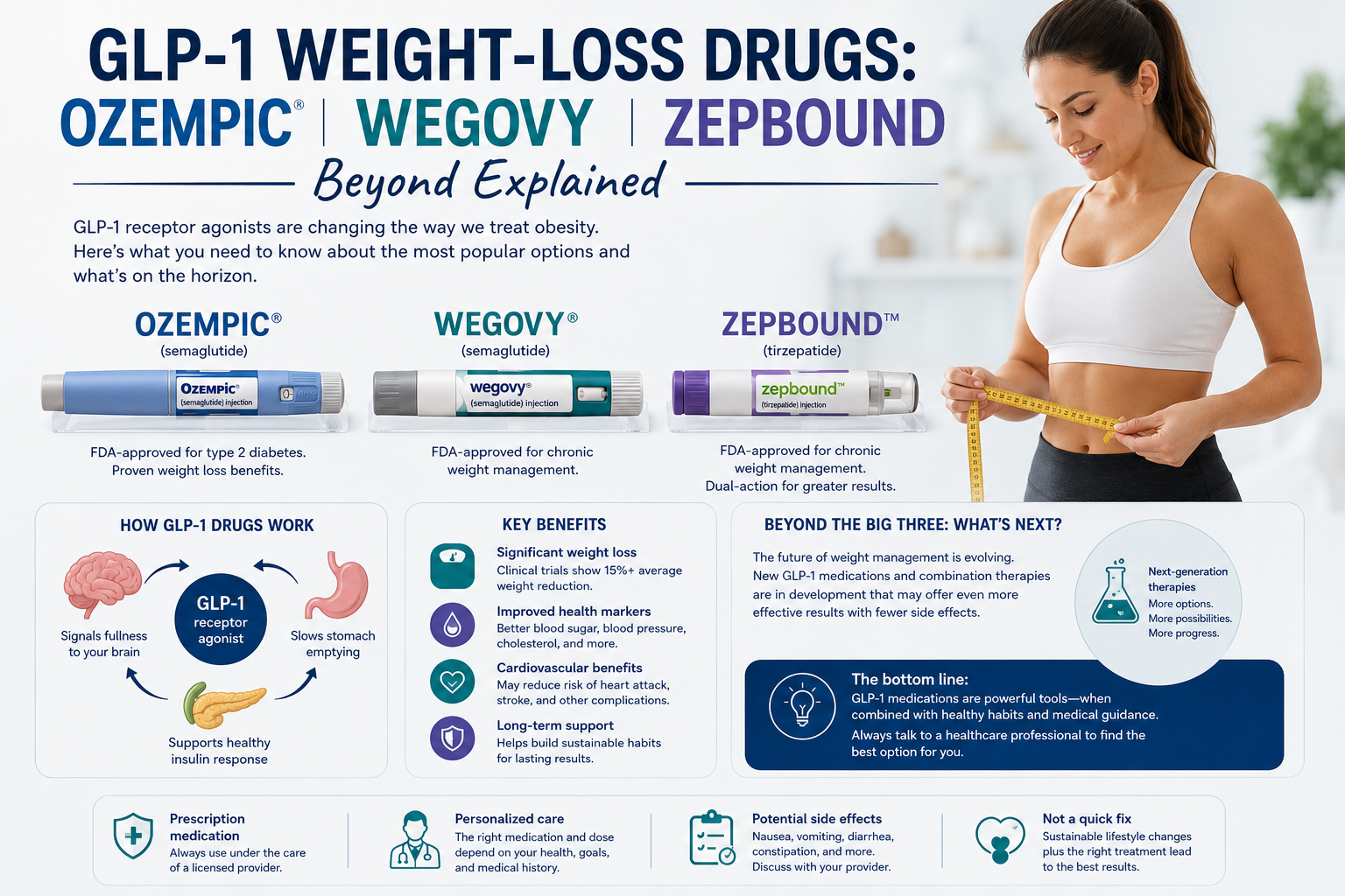 GLP-1 Weight-Loss Drugs: Ozempic, Wegovy, Zepbound; Beyond Explained