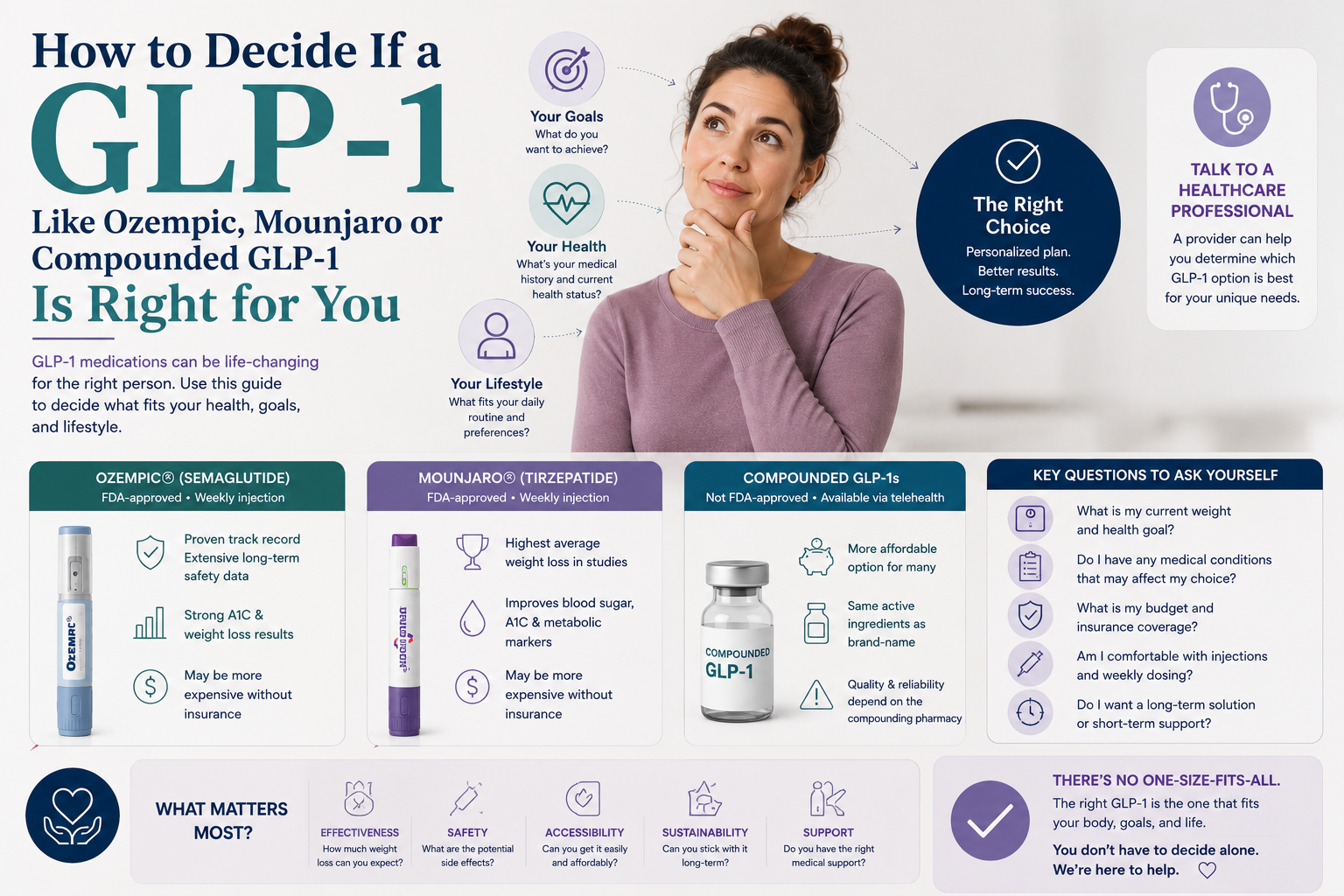 How to Decide If a GLP-1 Like Ozempic, Mounjaro or Compounded GLP-1 Is Right for You