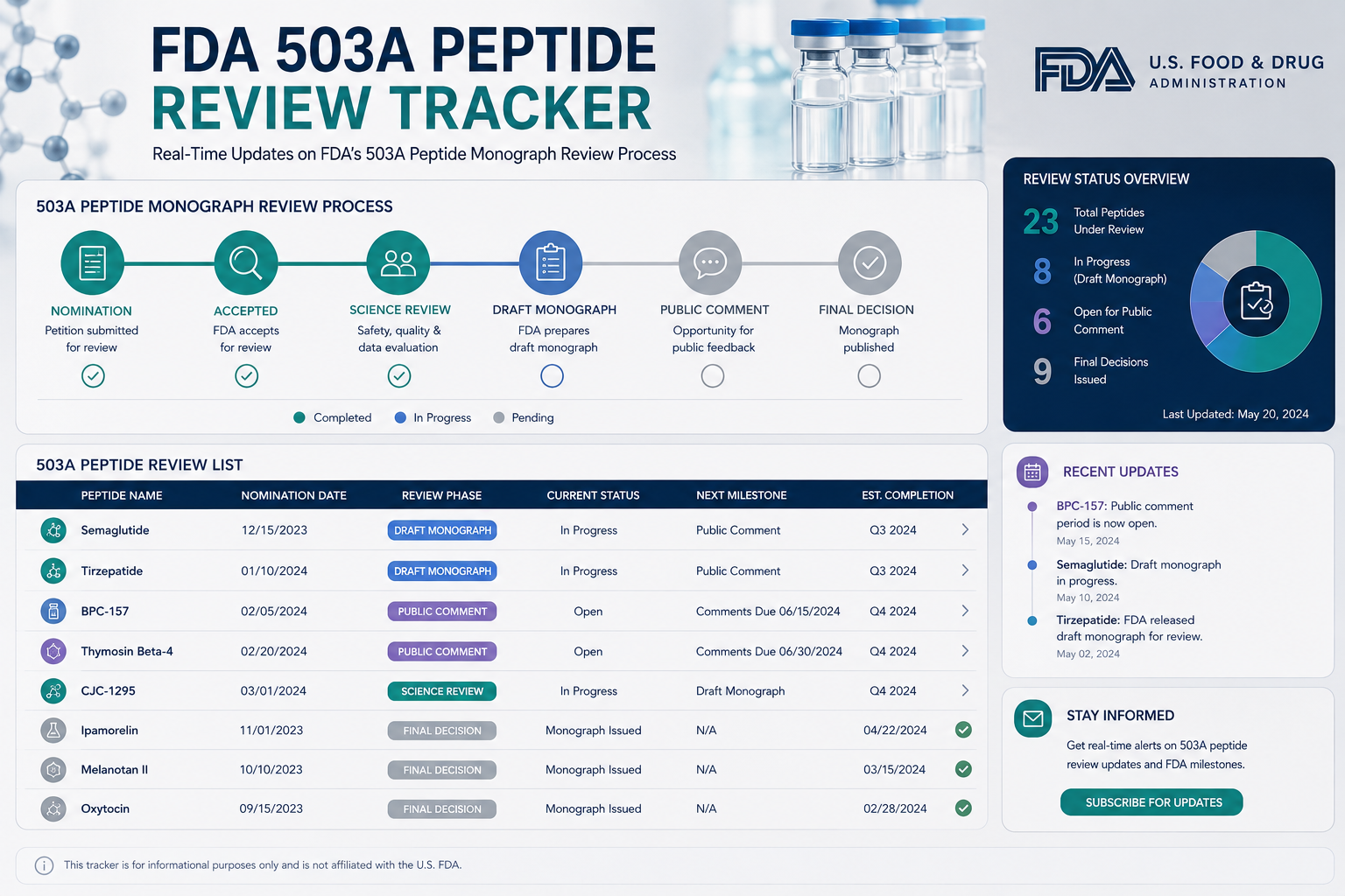 FDA 503A Peptide Review Tracker (2024-2026)