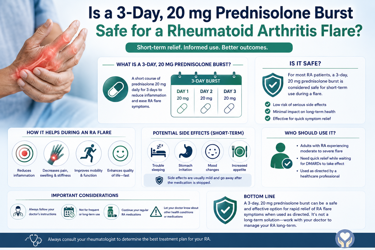 Is a 3-Day, 20 mg Prednisolone Burst Safe for a Rheumatoid Arthritis Flare?