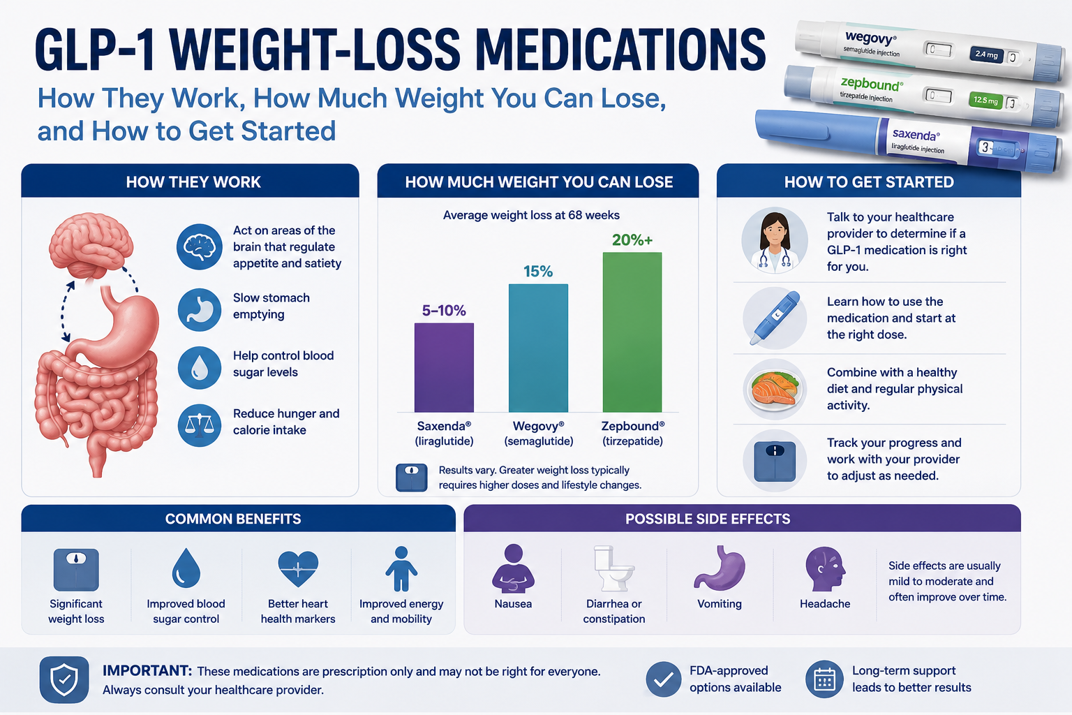GLP-1 Weight-Loss Medications: How They Work, How Much Weight You Can Lose, and How to Get Started