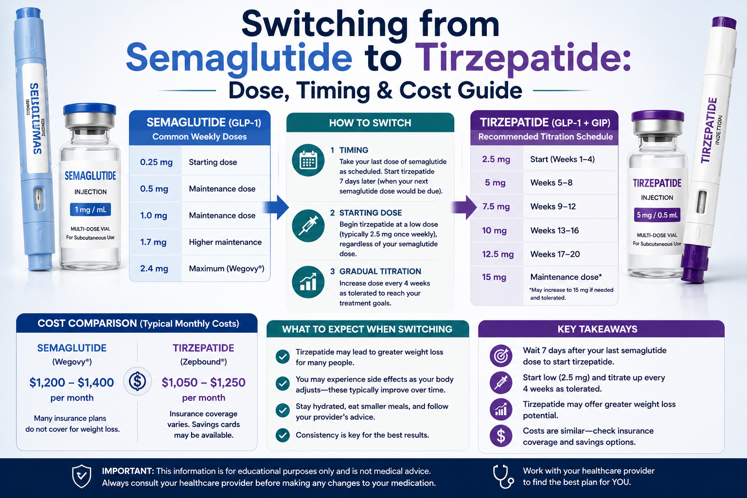 Switching from Semaglutide to Tirzepatide: Dose, Timing & Cost Guide