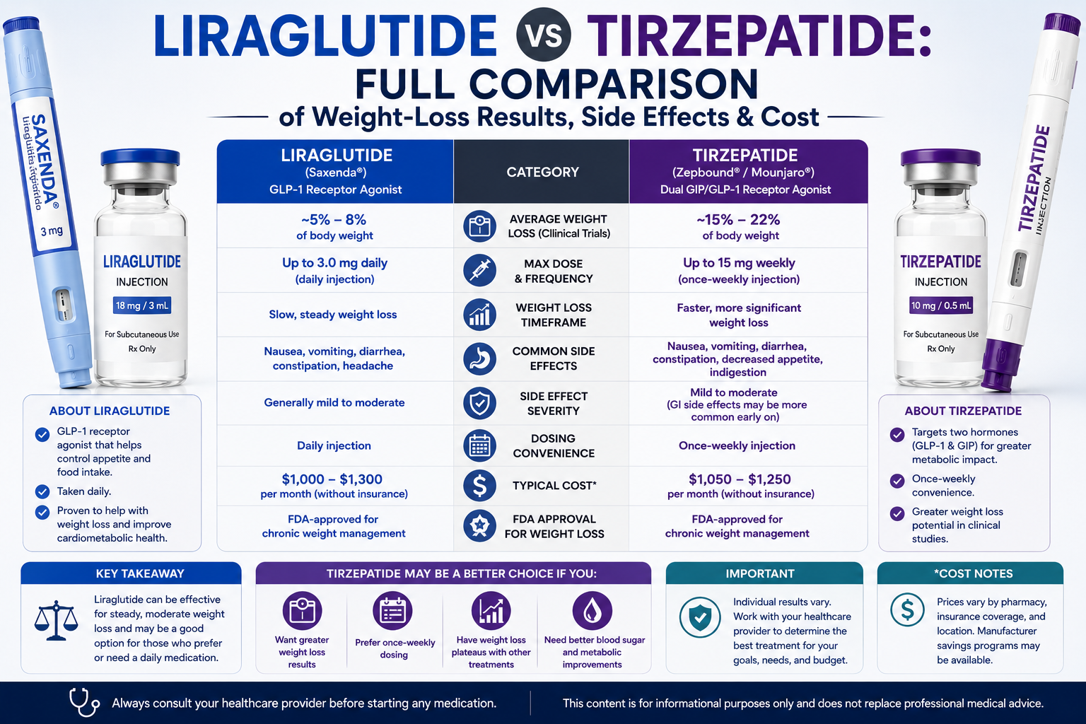 Liraglutide vs Tirzepatide: Full Comparison of Weight-Loss Results, Side Effects and Cost